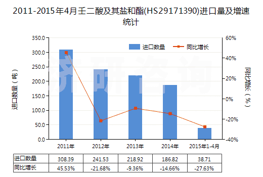 2011-2015年4月壬二酸及其鹽和酯(HS29171390)進(jìn)口量及增速統(tǒng)計(jì)